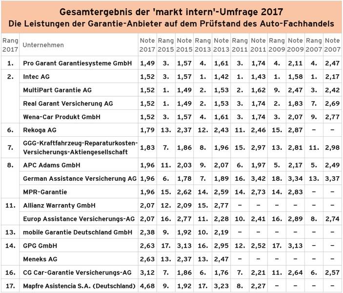 Das Ranking der markt intern Umfrage 2017